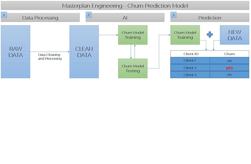 Churn Prediction Model